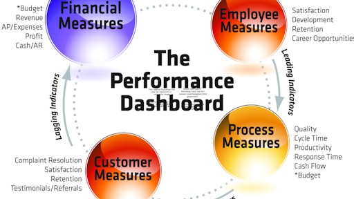 Hemlock Landscapes has developed a “dashboard” that separates different types of indicators. By proactively managing the 'leading' indicators, the 'lagging' ones often take care of themselves.