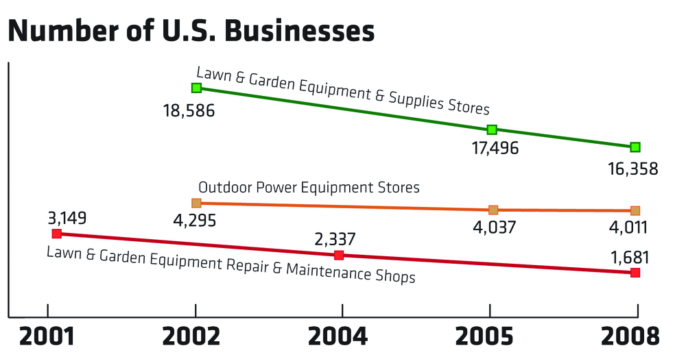 NOTE: Outdoor Power Equipment stores are a subset of Lawn & Garden Equipment & Supplies stores. Numbers based on U.S. Census Bureau data.