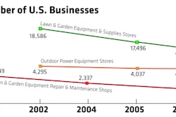 NOTE: Outdoor Power Equipment stores are a subset of Lawn & Garden Equipment & Supplies stores. Numbers based on U.S. Census Bureau data.