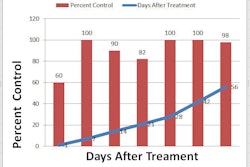 Treatment indicates application volumes (1.25 gal/1,000 square feet) and second application was done on Day 28. Nearly 100% weed control with Fiesta following second application.