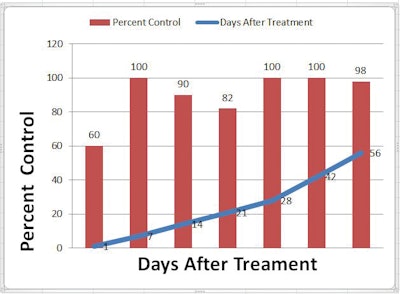 Treatment indicates application volumes (1.25 gal/1,000 square feet) and second application was done on Day 28. Nearly 100% weed control with Fiesta following second application.