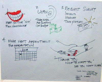 Process map for initial sales meeting