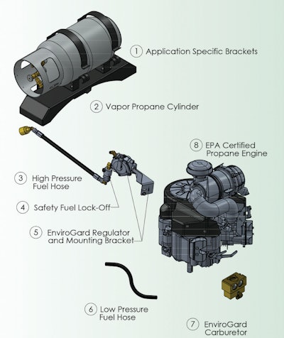 EnviroGard's certified conversion components