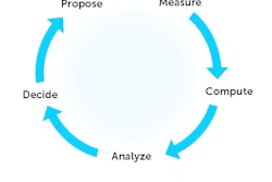 The faster you can make the 'wheel of estimating' go round, the more money you can make, consultant Phil Harwood says. Visit mypcteam.com for more information.