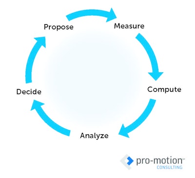 The faster you can make the 'wheel of estimating' go round, the more money you can make, consultant Phil Harwood says. Visit mypcteam.com for more information.