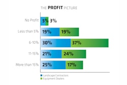 The profit picture for landscape contractors and their equipment dealers looked pretty similar in 2014. Landscape contractors, however, are more likely to be generating net profits in excess of 10%.