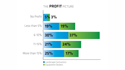 The profit picture for landscape contractors and their equipment dealers looked pretty similar in 2014. Landscape contractors, however, are more likely to be generating net profits in excess of 10%.