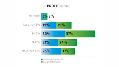 The profit picture for landscape contractors and their equipment dealers looked pretty similar in 2014. Landscape contractors, however, are more likely to be generating net profits in excess of 10%.