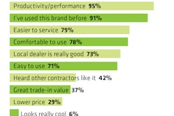 Why Landscape Contractors Buy Certain Brands of Equipment