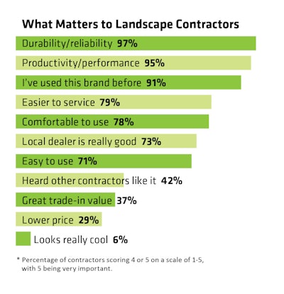 Why Landscape Contractors Buy Certain Brands of Equipment