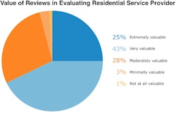 value of reviews in evaluting rsp 54be6541bd406