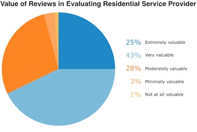 value of reviews in evaluting rsp 54be6541bd406
