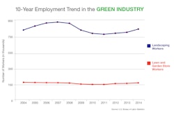 10-year employment trend in the green industry