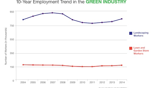10-year employment trend in the green industry