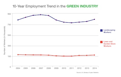 10-year employment trend in the green industry