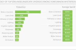 The graph shows the most common projects that home renovators took on in 2014 and the average money that was spent. Note that the average spend includes both major and minor projects and those who hired a pro and DIY to complete all or part of their project.