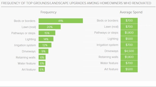 The graph shows the most common projects that home renovators took on in 2014 and the average money that was spent. Note that the average spend includes both major and minor projects and those who hired a pro and DIY to complete all or part of their project.