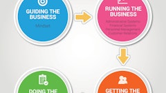 4 core elements to develop systems