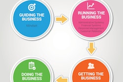4 core elements to develop systems