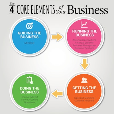 4 core elements to develop systems