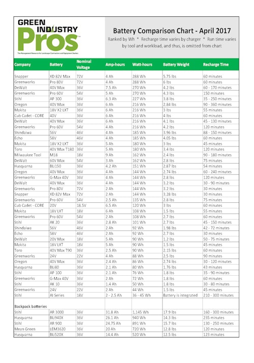Lawn & Garden Lithium Ion Battery Comparison Chart | Green ...