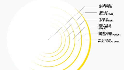 Using UCC1 filings to help gauge product sales success and inform direct marketing efforts is an incomplete effort because UCC1 filings don’t paint a full and accurate picture of the market or growth opportunities.