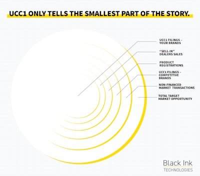Using UCC1 filings to help gauge product sales success and inform direct marketing efforts is an incomplete effort because UCC1 filings don’t paint a full and accurate picture of the market or growth opportunities.
