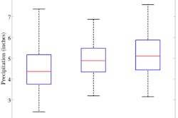Figure 8: January/February/March Precipitation Distribution for Chicago and Milwaukee