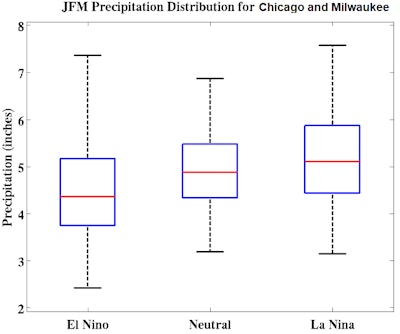 Figure 8: January/February/March Precipitation Distribution for Chicago and Milwaukee
