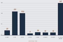 This graph illustrates when companies first responded to customer inquiries. More than 150 never contacted the secret shopper.