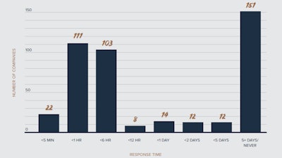 This graph illustrates when companies first responded to customer inquiries. More than 150 never contacted the secret shopper.