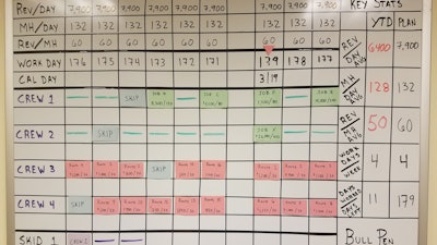 The Gantt-based schedule board removes ambiguity related to job assignments, vehicle and equipment allocations, and expected revenue per job.