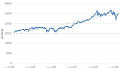 The U.S. economy is growing as is evidenced by the strength of the Dow Jones Industrial Average.