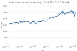 The U.S. economy is growing as is evidenced by the strength of the Dow Jones Industrial Average.