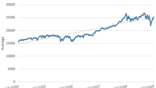 The U.S. economy is growing as is evidenced by the strength of the Dow Jones Industrial Average.