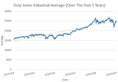 The U.S. economy is growing as is evidenced by the strength of the Dow Jones Industrial Average.