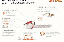 Pb Info Graphic 60 Years Stihl Contra English 20190503