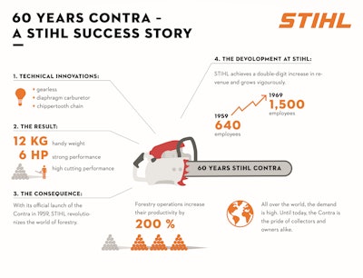 Pb Info Graphic 60 Years Stihl Contra English 20190503
