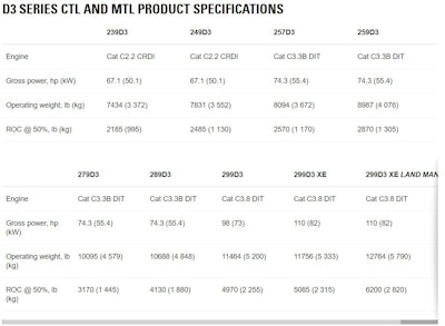 Caterpillar D3 Ctl Mtl Specs 5d8159a001325