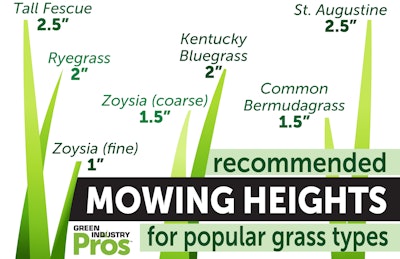 In the fall, the heat and humidity of summer typically give way to cooler temperatures, encouraging grass growth. Be careful not to let the grass get too long before you mow it. As a rule of thumb, cut about a third of the grass blade at a time. Here are some recommended mowing heights for some popular grass types.