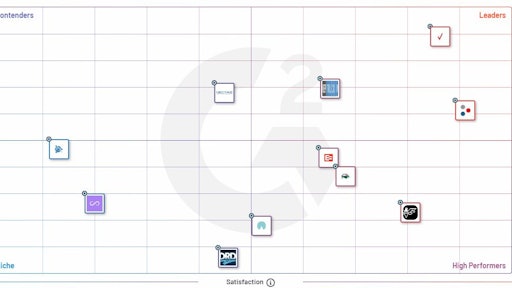 To create its rankings, G2’s Grid Report calculates satisfaction and market presence of fleet management software based on reviews collected in 2020, through Sept. 2.