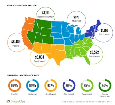 Average revenue per job for recurring landscaping services in the different regions of the country.