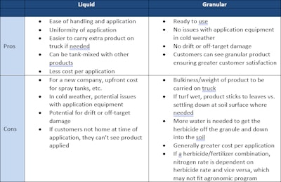 Rob Golembiewski, Ph.D. Green Solutions Specialist, Bayer put together this breakdown of the pros and cons of liquid vs granular pre-emergence herbicide applications.