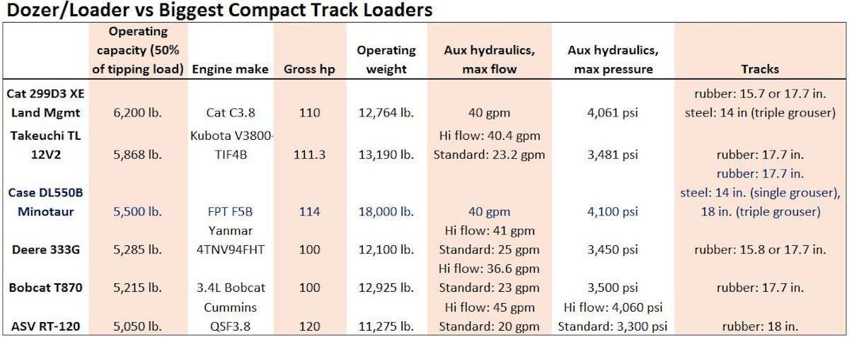 Case Dl550b Minotaur Compact Dozer Loader From Case Construction Green Industry Pros