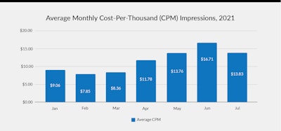 Average Monthly Cost (1)
