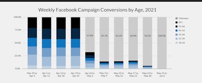 Weekly Facebook Campaign Age