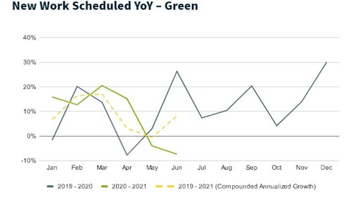 Home Service Report Graphs Jobber Green
