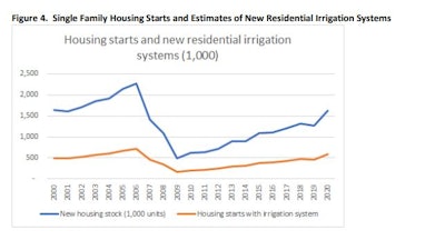Irrigation Association economic report
