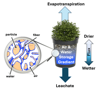 Green Industry Pros Hf Properties Image Request