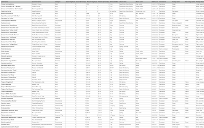 Pulling plant information from curated spreadsheets helps firms translate in-house expertise into organized, data-driven planting plans.